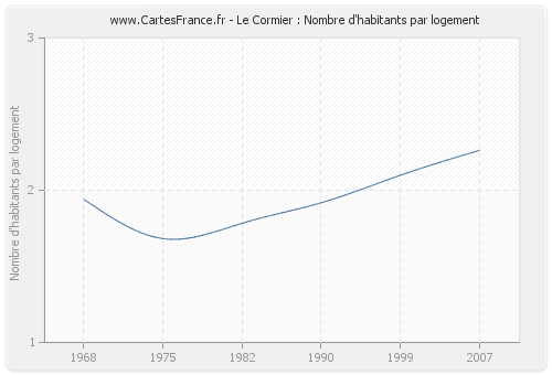 Le Cormier : Nombre d'habitants par logement